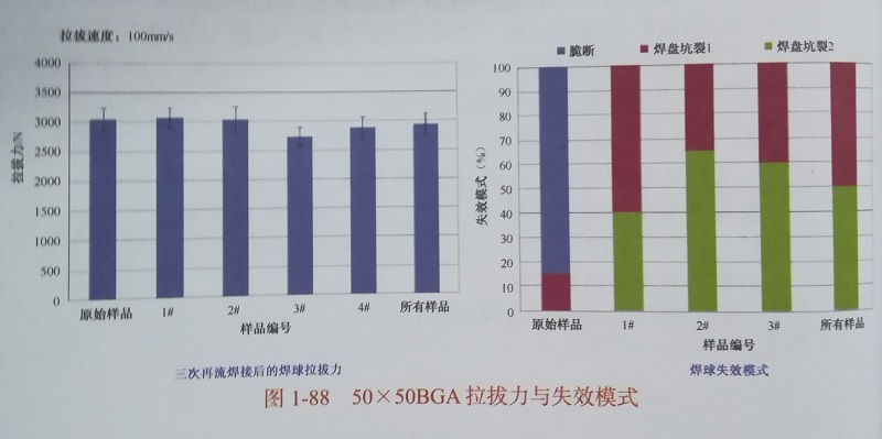 BGA焊点统计表 BGA焊点统计表
