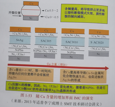 SMT加工厂的PCB板工艺--金属间化合物的形成 SMT加工厂的PCB板工艺--金属间化合物的形成